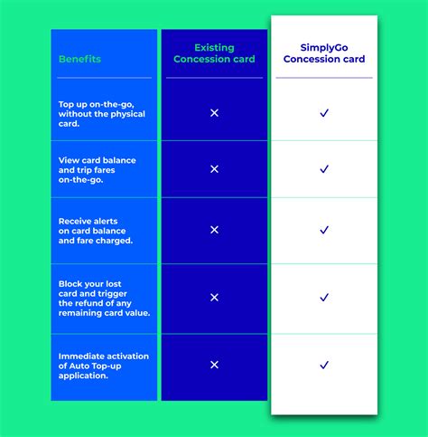 smart card for school students|what is simplygo concession card.